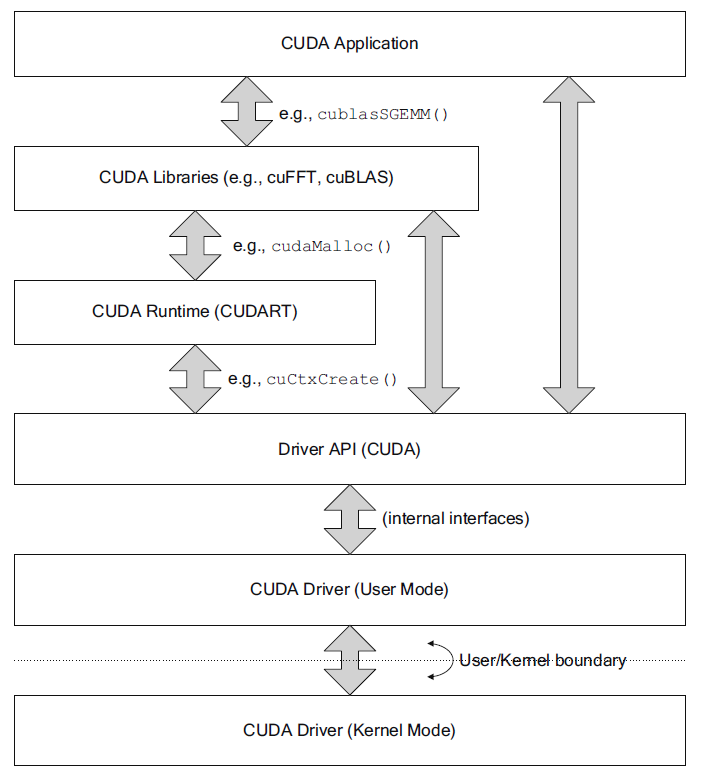 CUDA API call process