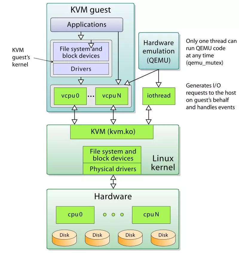 QEMU-KVM图
