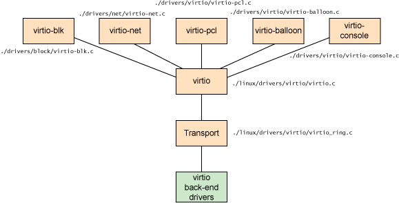 virtio 通信架构